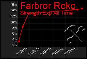 Total Graph of Farbror Reko