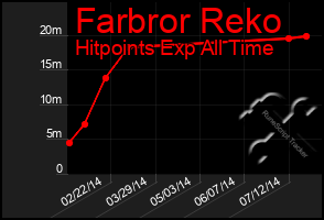 Total Graph of Farbror Reko