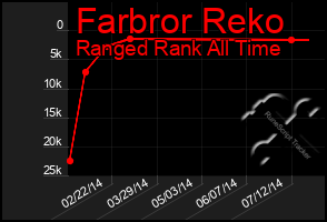 Total Graph of Farbror Reko