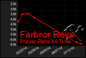 Total Graph of Farbror Reko