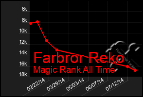 Total Graph of Farbror Reko