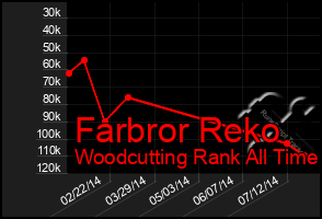 Total Graph of Farbror Reko