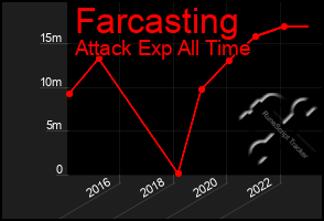 Total Graph of Farcasting