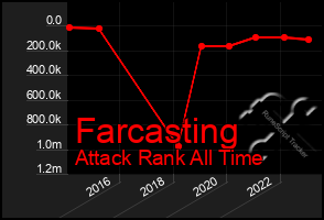 Total Graph of Farcasting