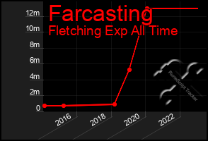 Total Graph of Farcasting