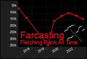 Total Graph of Farcasting