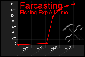 Total Graph of Farcasting