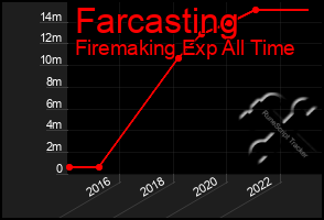 Total Graph of Farcasting