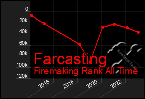 Total Graph of Farcasting