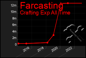 Total Graph of Farcasting