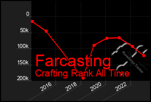 Total Graph of Farcasting