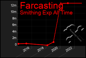 Total Graph of Farcasting