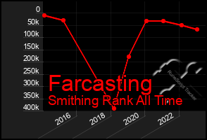 Total Graph of Farcasting