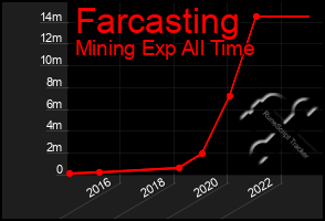 Total Graph of Farcasting