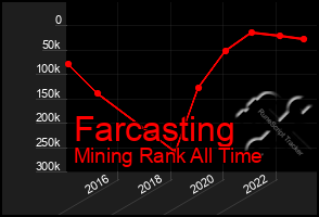 Total Graph of Farcasting