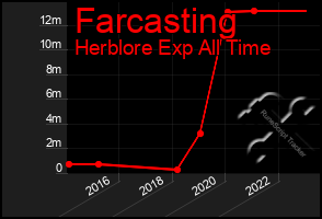 Total Graph of Farcasting