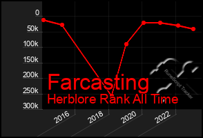 Total Graph of Farcasting