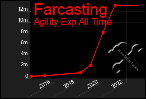 Total Graph of Farcasting