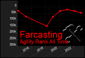 Total Graph of Farcasting