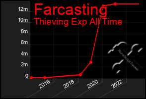 Total Graph of Farcasting