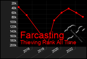 Total Graph of Farcasting