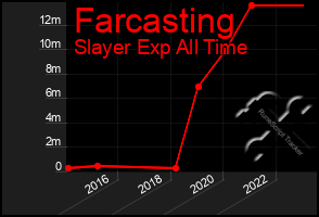 Total Graph of Farcasting