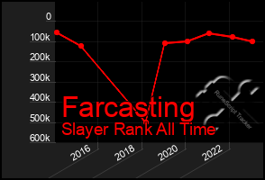 Total Graph of Farcasting