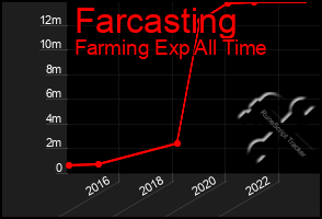 Total Graph of Farcasting