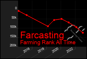 Total Graph of Farcasting