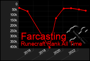 Total Graph of Farcasting