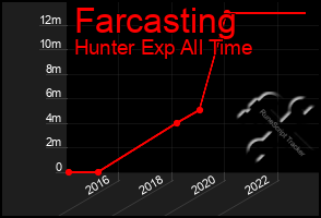 Total Graph of Farcasting