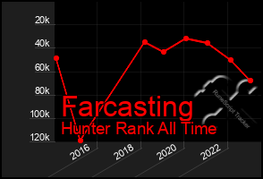 Total Graph of Farcasting