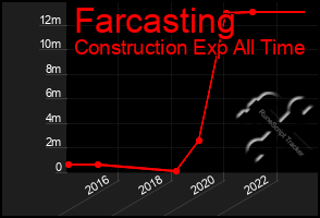 Total Graph of Farcasting