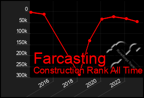 Total Graph of Farcasting