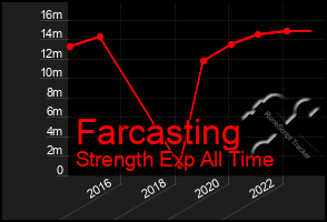 Total Graph of Farcasting