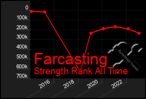 Total Graph of Farcasting