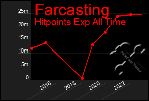 Total Graph of Farcasting