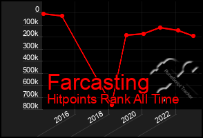 Total Graph of Farcasting