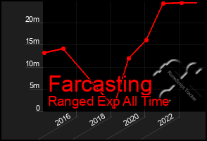 Total Graph of Farcasting