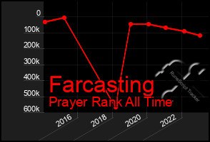 Total Graph of Farcasting