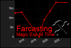 Total Graph of Farcasting