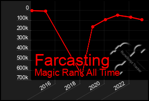 Total Graph of Farcasting