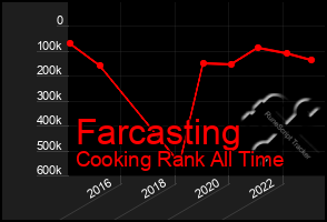 Total Graph of Farcasting