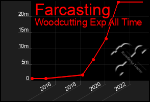 Total Graph of Farcasting