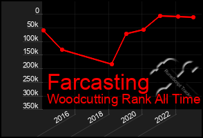 Total Graph of Farcasting