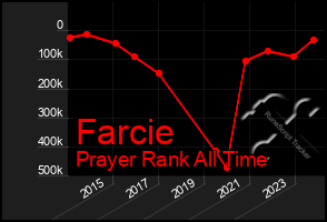 Total Graph of Farcie