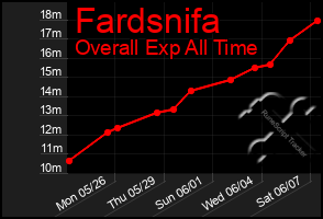 Total Graph of Fardsnifa