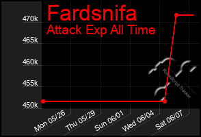 Total Graph of Fardsnifa
