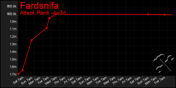 Last 31 Days Graph of Fardsnifa