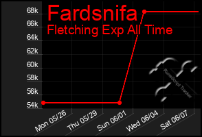 Total Graph of Fardsnifa